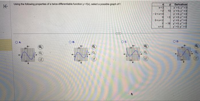 Using the following properties of a twice-differentable function \( y=f(x) \), select a possible graph of . B. c.