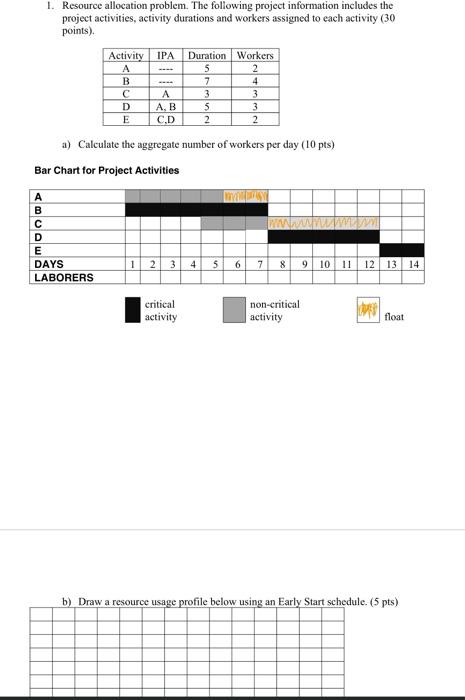 Solved 1. Resource allocation problem. The following project | Chegg.com