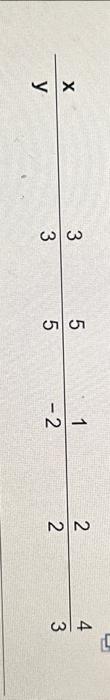 \begin{tabular}{rrrrrr}
\( \mathbf{x} \) & 3 & 5 & 1 & 2 & 4 \\
\hline \( \mathbf{y} \) & 3 & 5 & \( -2 \) & 2 & 3
\end{tabul