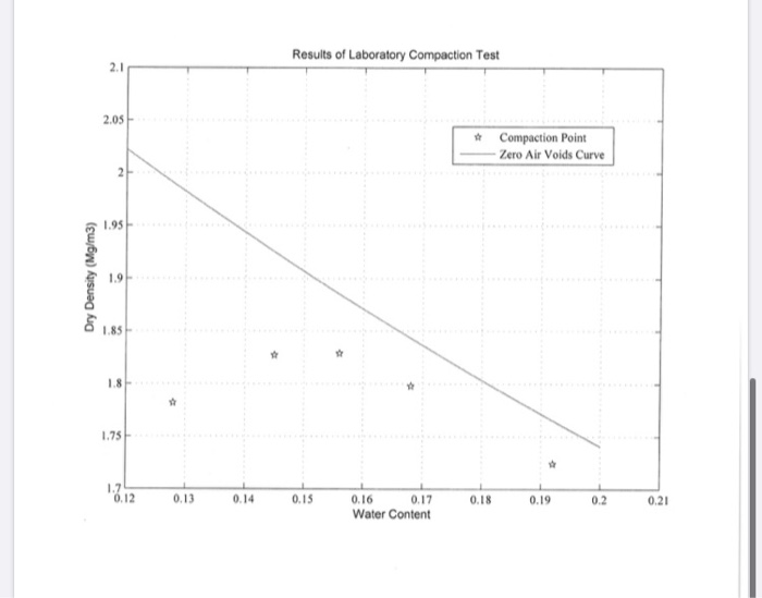 Lab Compaction Graphs Solved Problem Number 1 (60 Points) The results of a | Chegg.com