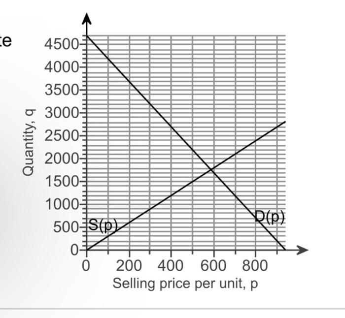 Solved a) Describe how the increased selling price of an | Chegg.com