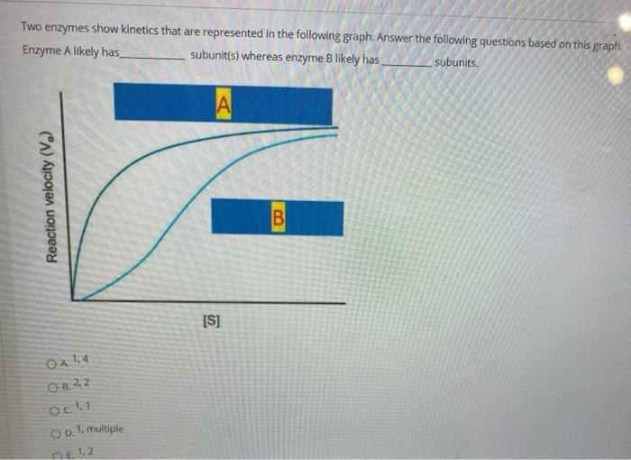 Solved Two enzymes show kinetics that are represented in the | Chegg.com