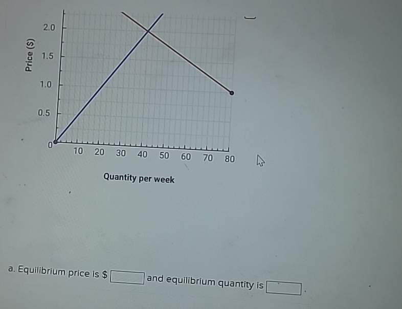 Solved A ï Equilibrium Price Is And Equilibrium Quantity Chegg Solved A ï Equilibrium Price Is And Equilibrium Quantity Chegg
