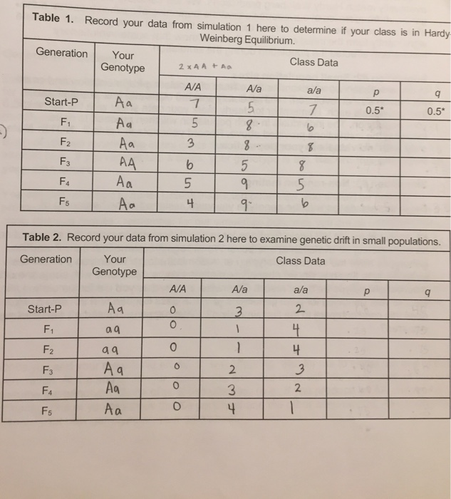 Solved Table 1. Record your data from simulation 1 here to | Chegg.com