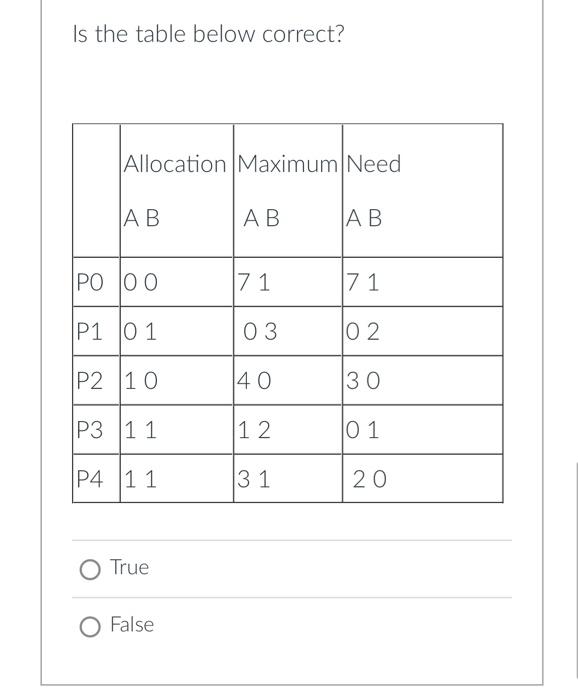 Solved Is the table below correct? True False | Chegg.com