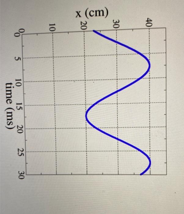 Solved The graph shows the x position of a small toy hooked | Chegg.com