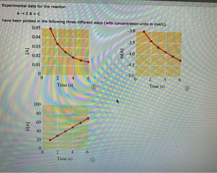 Solved Experimental data for the reaction A + 2B+C have been | Chegg.com