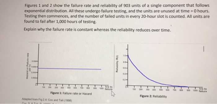 Solved Figures 1 and 2 show the failure rate and reliability | Chegg.com