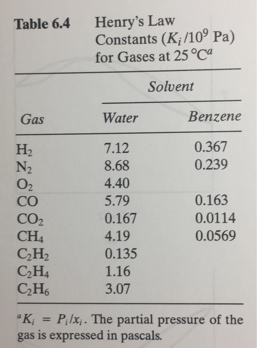 Solved 6.78 Using the Henry s law constants in Table 6.4 Chegg