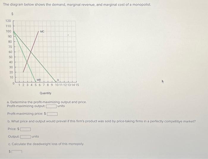 Solved The Diagram Below Shows The Demand, Marginal Revenue, | Chegg.com