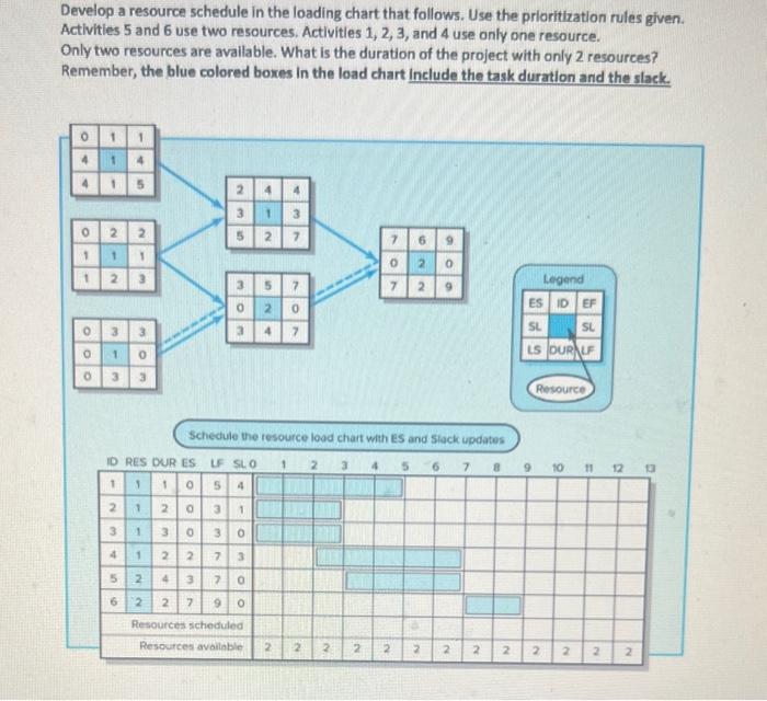Develop a resource schedule in the loading chart that | Chegg.com