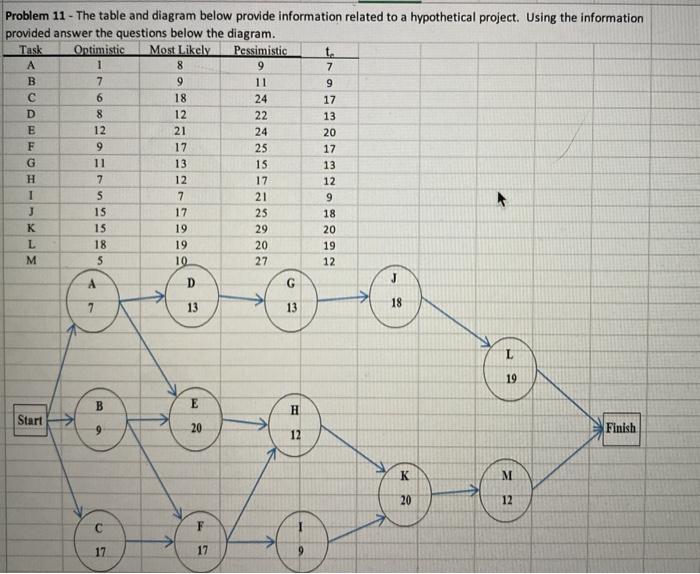 Solved Problem 11 - The table and diagram below provide | Chegg.com