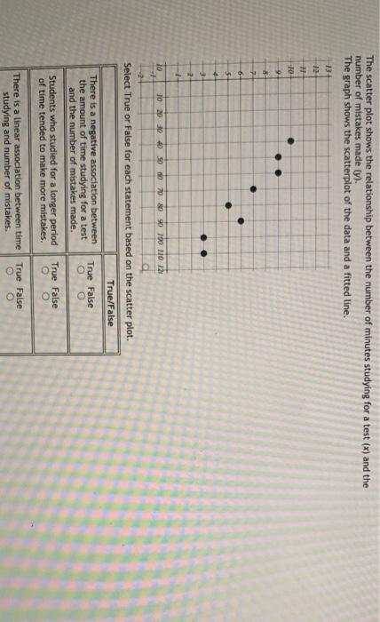 Solved The scatter plot shows the relationship between the | Chegg.com