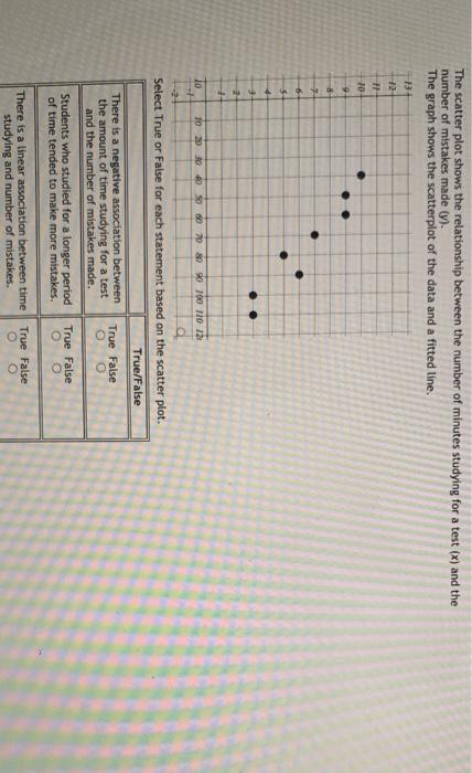 Scatterplot showing the relationship between reaction time and the