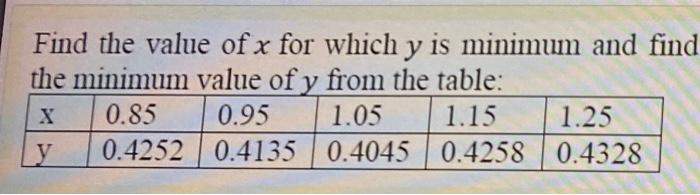 what is the minimum value of y sin x