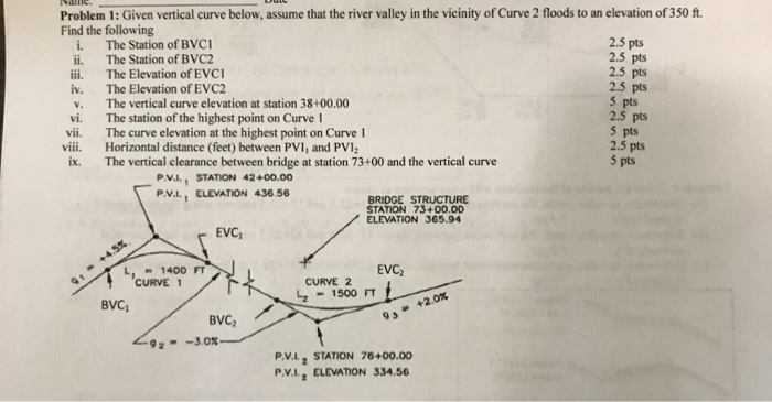 Solved 2.5 pts Problem 1: Given vertical curve below, assume | Chegg.com