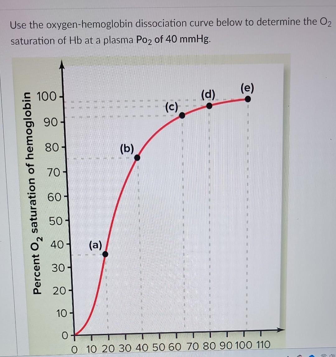 Solved Use the oxygen-hemoglobin dissociation curve below to | Chegg.com