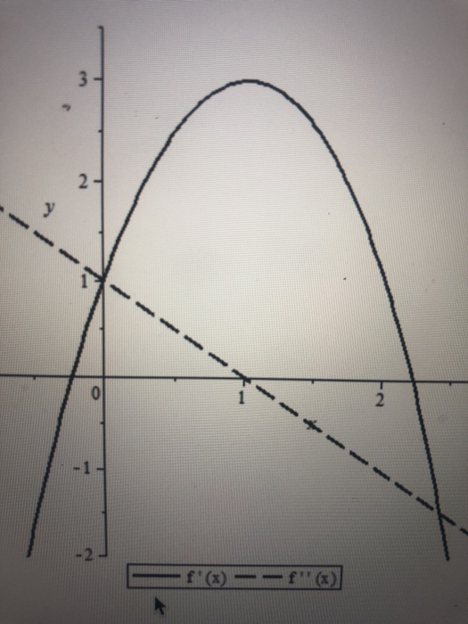 Solved Sketch a possible graph of f(x) given the first and | Chegg.com