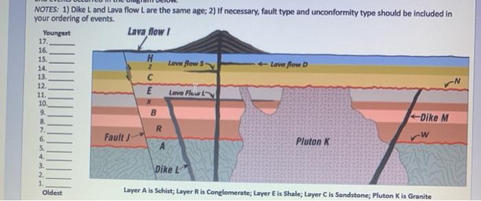 Solved NOTES: 1) Dike L And Lava Flow L Are The Same Age; 2) | Chegg.com