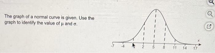 Solved The graph of a normal curve is given. Use the graph | Chegg.com