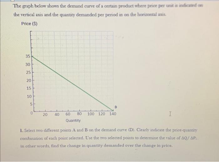 Solved The graph below shows the demand curve of a certain