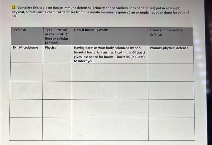 Solved 11. Complete this table on innate immune defenses | Chegg.com