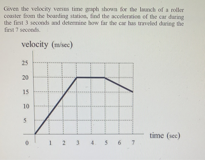 Solved Given the velocity versus time graph shown for the Chegg