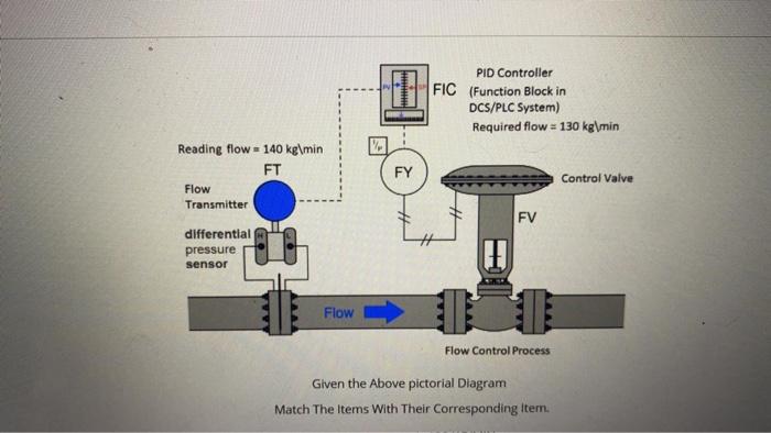 Solved ... PID Controller FIC (Function Block in DCS/PLC | Chegg.com
