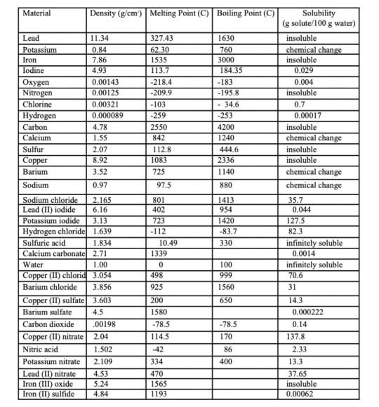 Solved If you measure the properties of an unknown material | Chegg.com