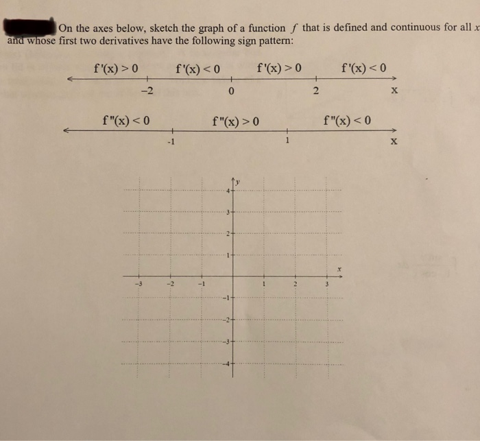 Solved On the axes below, sketch the graph of a functionſ | Chegg.com