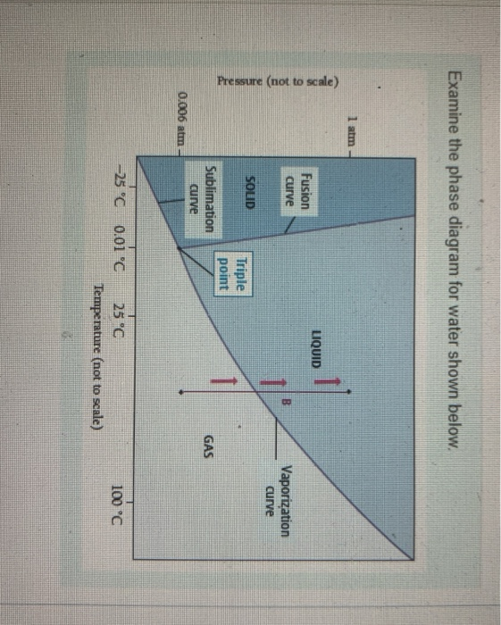 Solved Examine the phase diagram for water shown below. 1 | Chegg.com