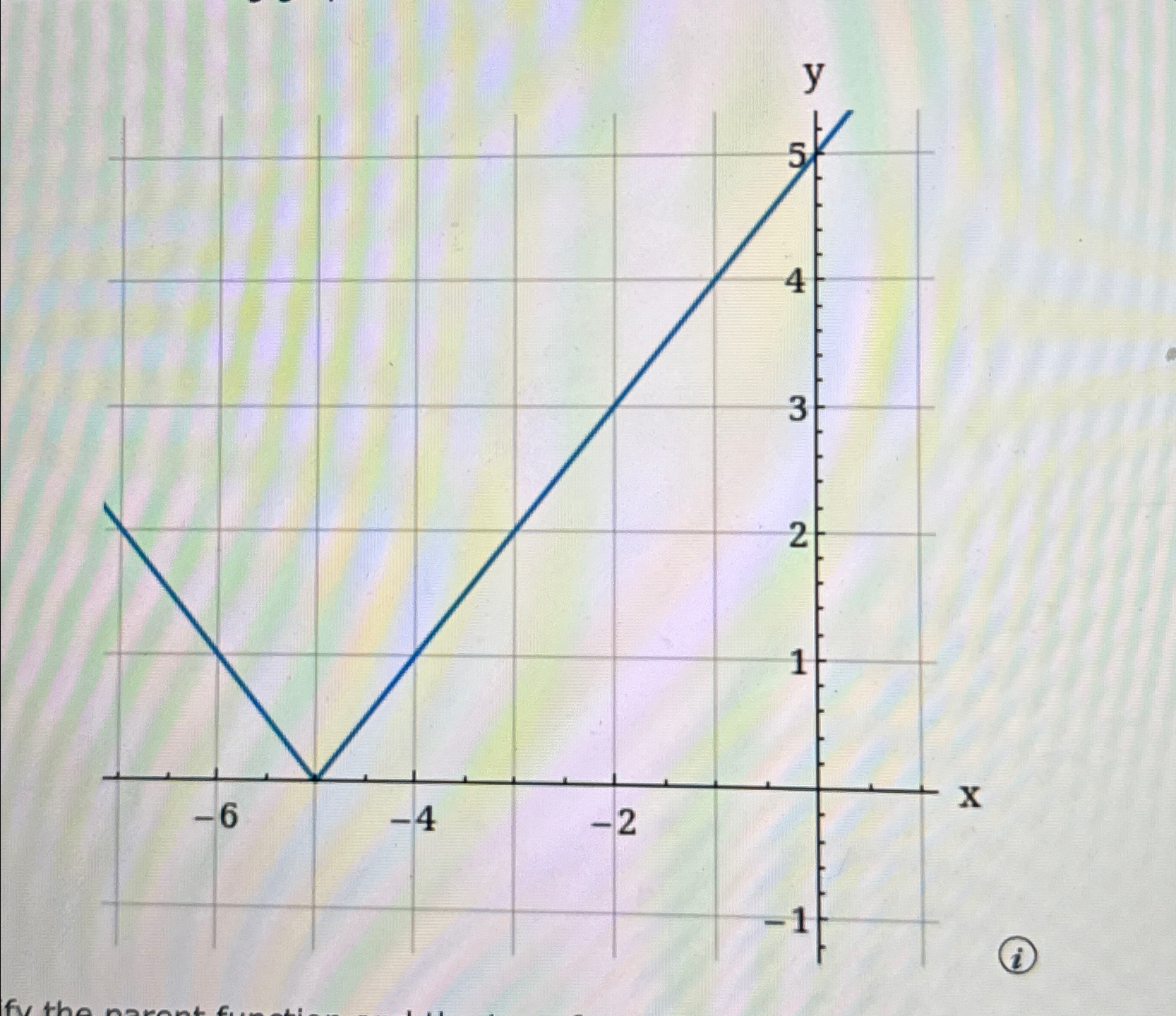 Solved Find the equation for the function represented by the | Chegg.com