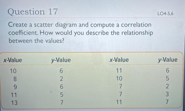 Solved Create a scatter diagram and compute a correlation | Chegg.com