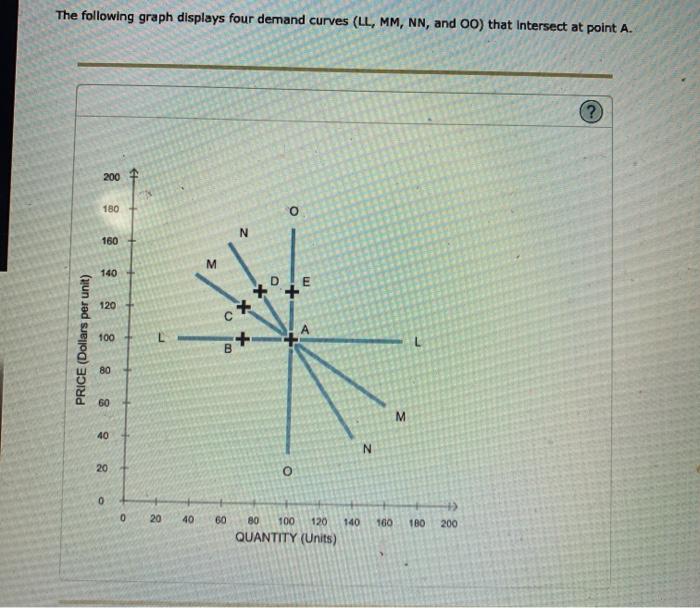 Solved The following graph displays four demand curves (LL,