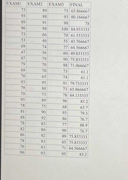 Solved The Test Scores for a Statistics course are given in | Chegg.com