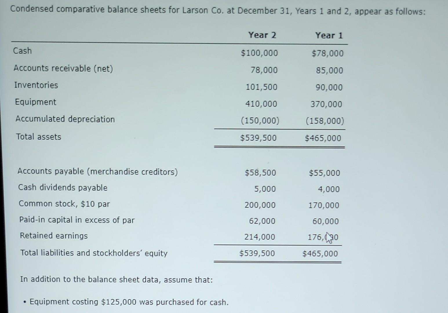 Solved Condensed comparative balance sheets for Larson Co. | Chegg.com
