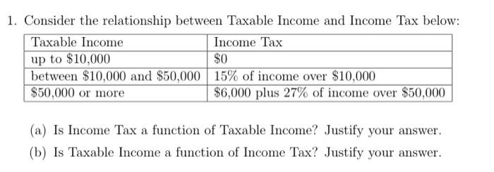 Solved Consider The Relationship Between Taxable Income And | Chegg.com