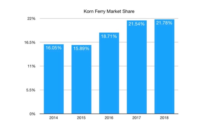 Solved Analyze the performance of the firm KORN FERRY | Chegg.com