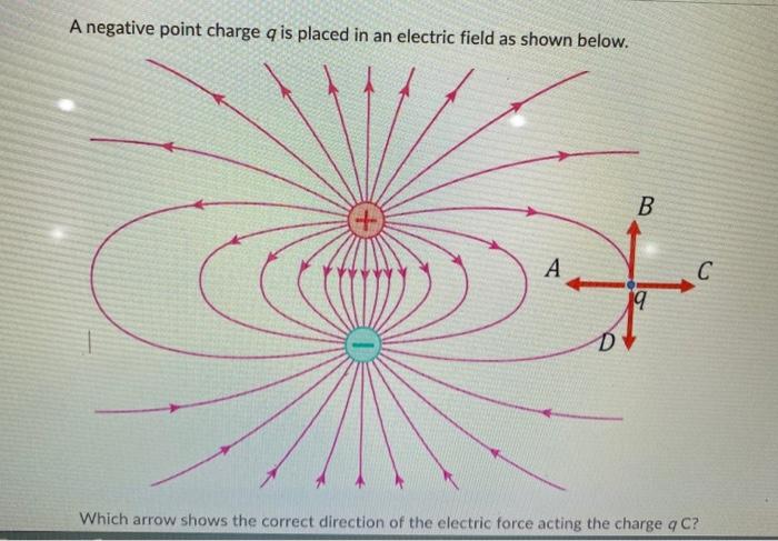 Solved A negative point charge q is placed in an electric | Chegg.com