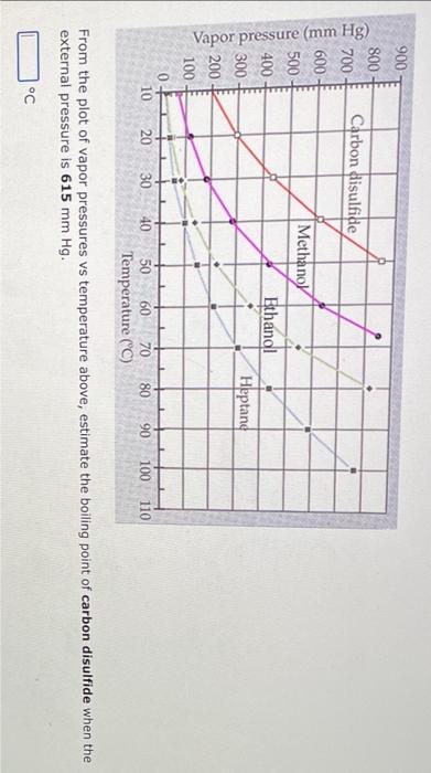 Solved From the plot of vapor pressures vs temperature | Chegg.com