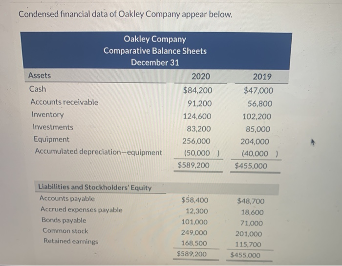 Condensed Financial Data Of Oakley Pany Appear Chegg 