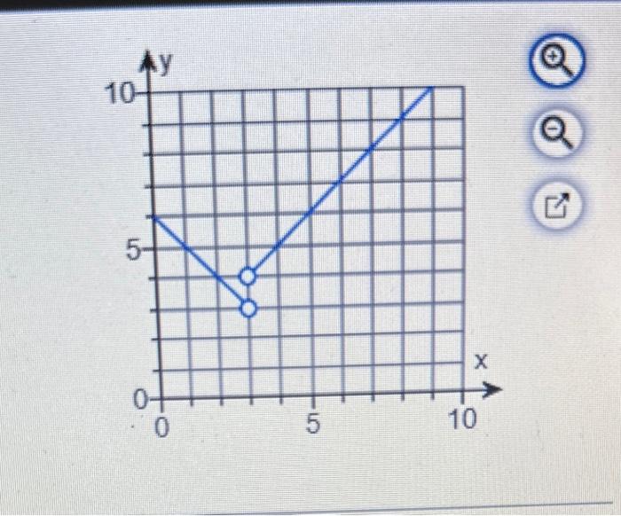 Solved Use the following function and its graph to answer | Chegg.com