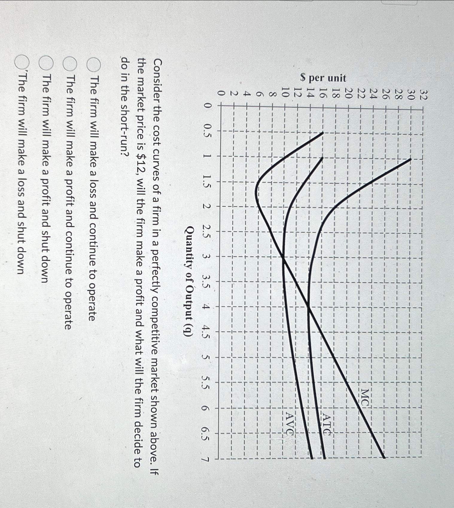 Solved Consider the cost curves of a firm in a perfectly | Chegg.com