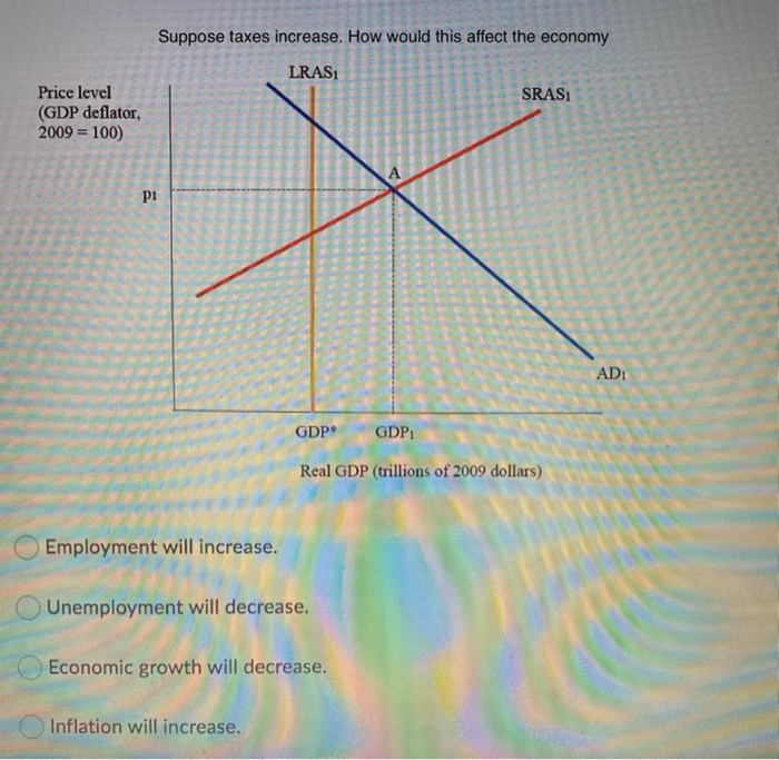 What Happens When The Government Decreases Spending