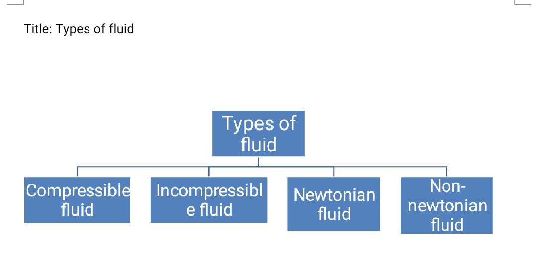 Solved Title: Types of fluid Types of fluid Compressible | Chegg.com