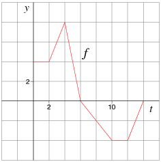 Solved Let g(x) = x f(t)dt, where f is the function whose | Chegg.com