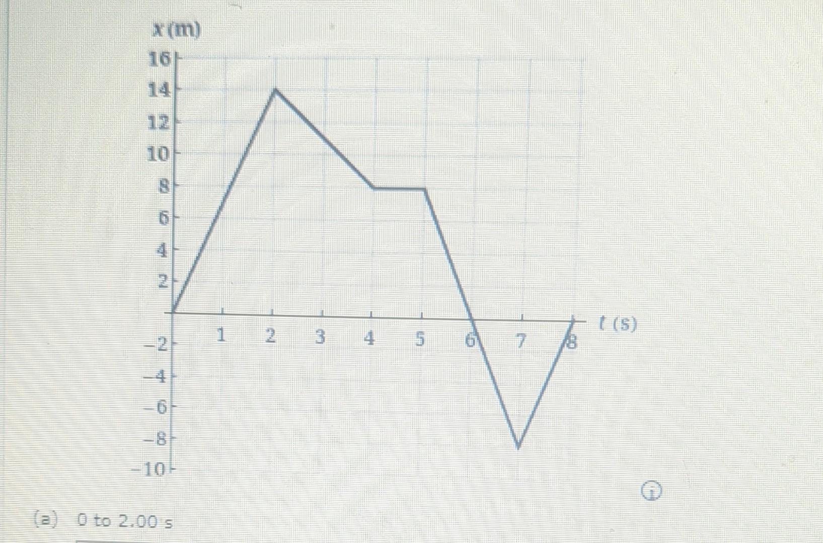 solved-the-graph-below-plots-the-position-versus-time-for-a-chegg