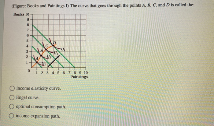Solved (Figure: Books and Paintings 1) The curve that goes | Chegg.com