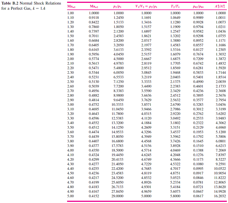 Solved: Add to your Rayleigh line of Prob. 9.110 a Fanno line (see ...