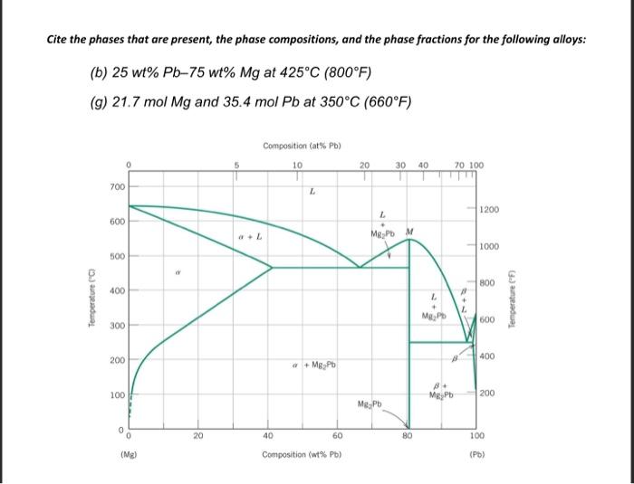 Solved Cite the phases that are present, the phase